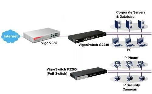Draytek Vigor 2955 Dual Wan SSL VPN 4 X Gigabit LAN  