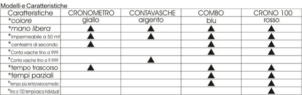 CONTAVASCHE DITO CRONOMETRO NUOTO PISCINA CON MEMORIA  