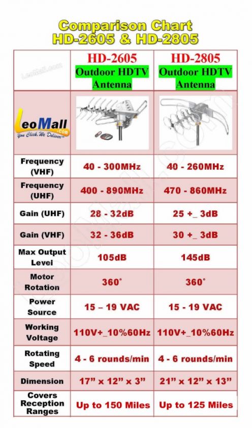 DIGITAL TV ANTENNA HDTV ROTOR CABLE DTV OUTDOOR VHF UHF  